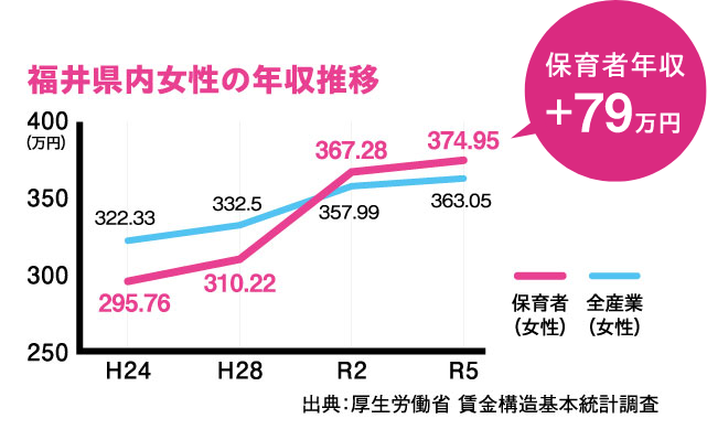 福井県内女性の年収推移