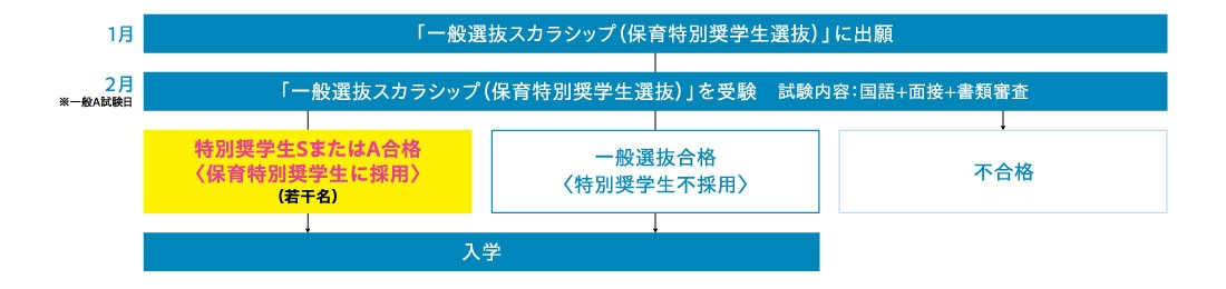 一般選抜スカラシップ（保育特別奨学生選抜）の選考方法