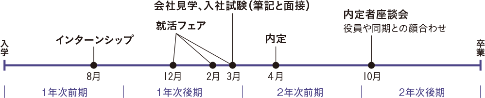 井尾さんの就活スケジュール