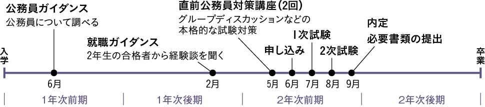 たにぐちさんの就活スケジュール